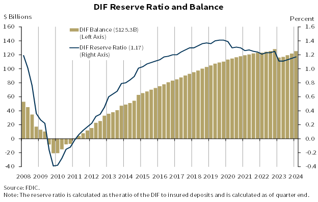 DIF Reserve Ratio and Balance