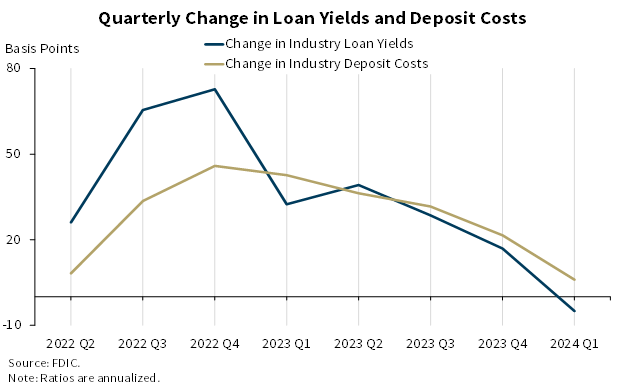 Quarterly Change in Loan Yields and Deposit Costs