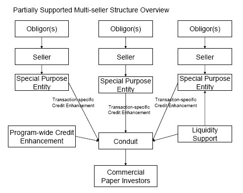 Exhibit I  A flowchart illustrating a multiple seller credit enhancement structure as described on this and the following page.  Three obligor boxes, each followed by a seller box and then a SPE box, flowing into a box labeled conduit.  The three paths...