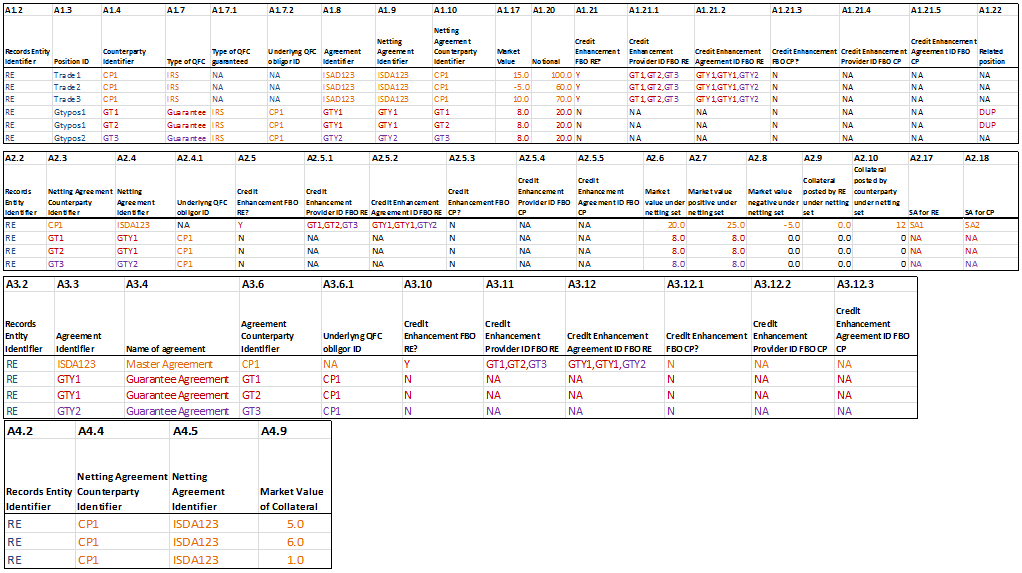 report multiple guarantees and/or multiple guarantors of the same QFC