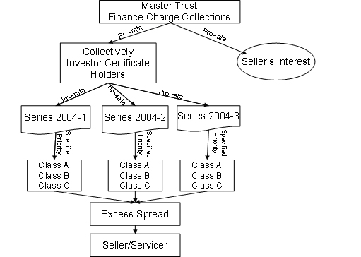 Exhibit E A flowchart illustrating the text in the preceding two and following paragraphs.The cash flows are shown as being divided prorata between the various certificate holders including the seller's interest, then being allocated amongst individual...