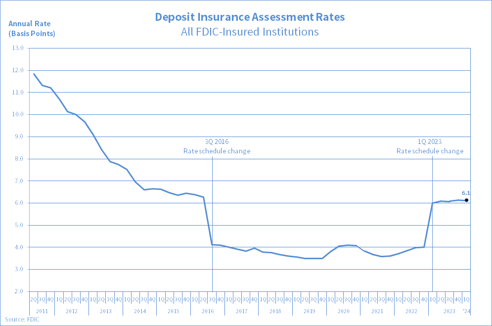 Deposit Insurance Assessment Rates for All FDIC Institutions Graph, showing downward trend in the annual rate's basis points since 2nd Quarter 2011 to 2nd Quarter 2018.  With the latest standing at 3.7 basis points, finishing first half for 2018.