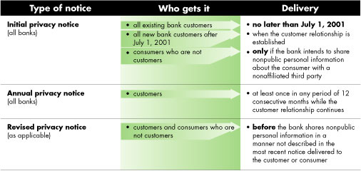 This table reflects the rule's requirements for delivering initial, annual, and revised notices to consumers and customers.