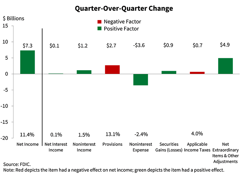 Quarter Over Quarter Change - second quarter 2024