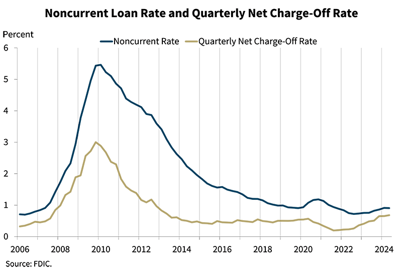 NonCurrent Loan Rate and Quarterly Net Charge Off Rate - second quarter 2024