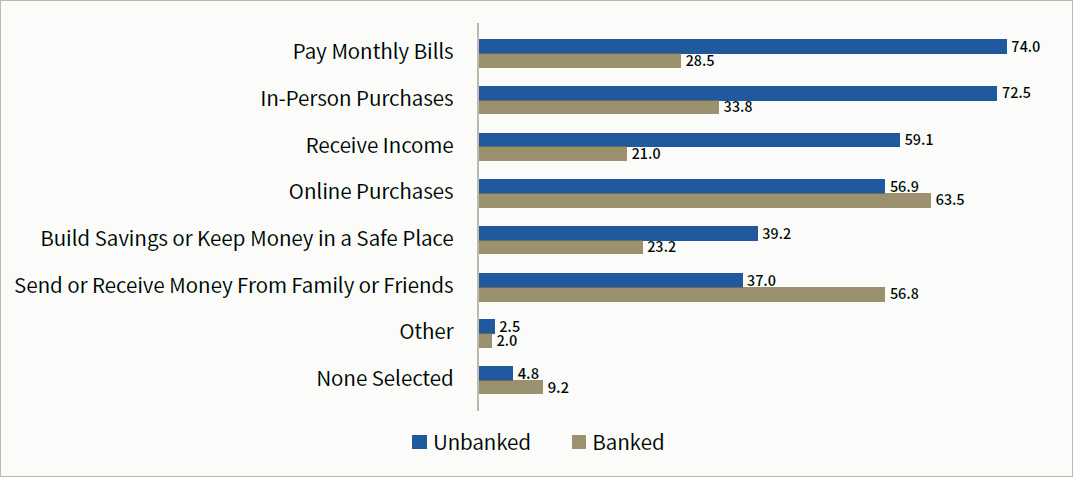 Figure 1. How Households Use Other Transaction Accounts, by Bank Account Ownership (Percent of Households)