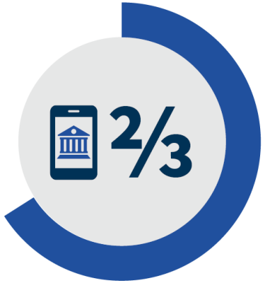 Circle graph of 2/3 with mobile phone in center