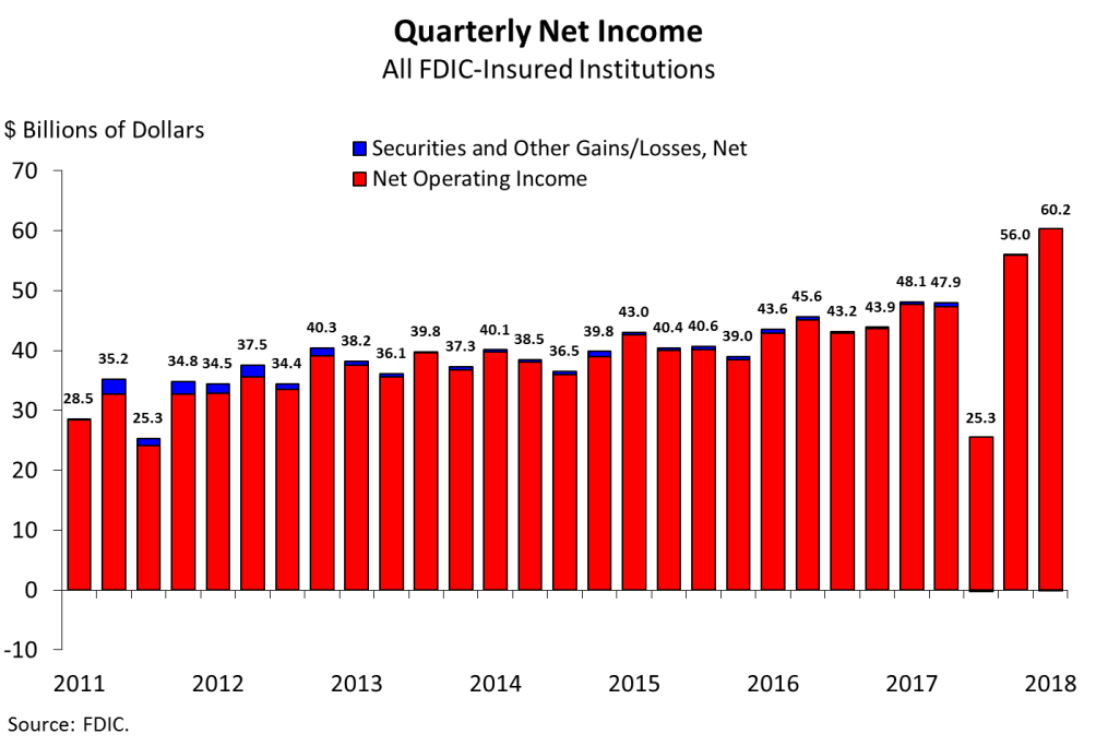 Quarterly Net Income, All FDIC-Insured Institutions