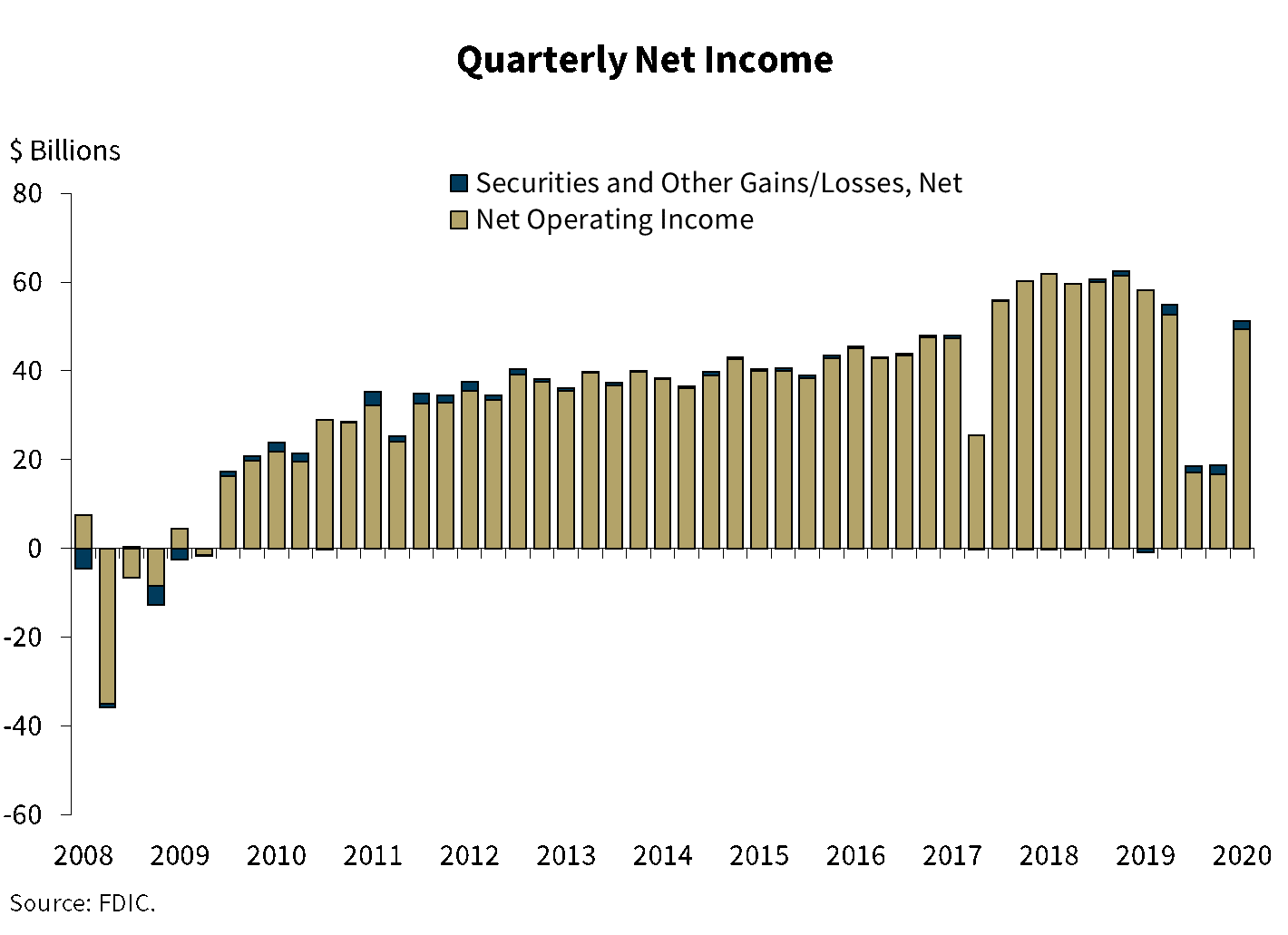 Quarterly Net Income, All FDIC-Insured Institutions