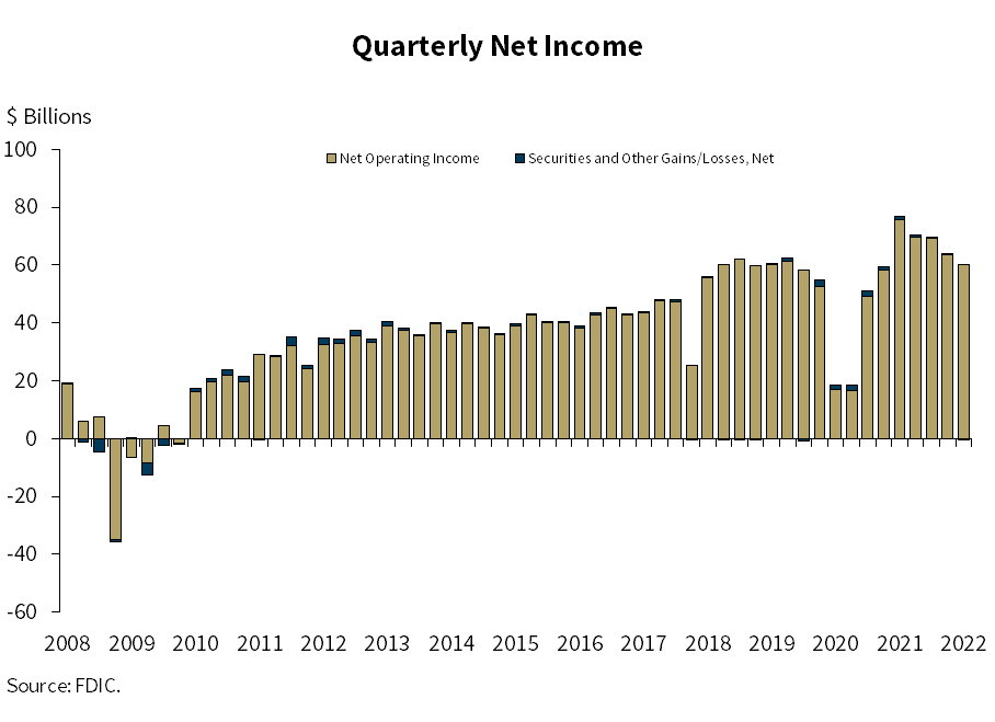 Quarterly Net Income, All FDIC-Insured Institutions