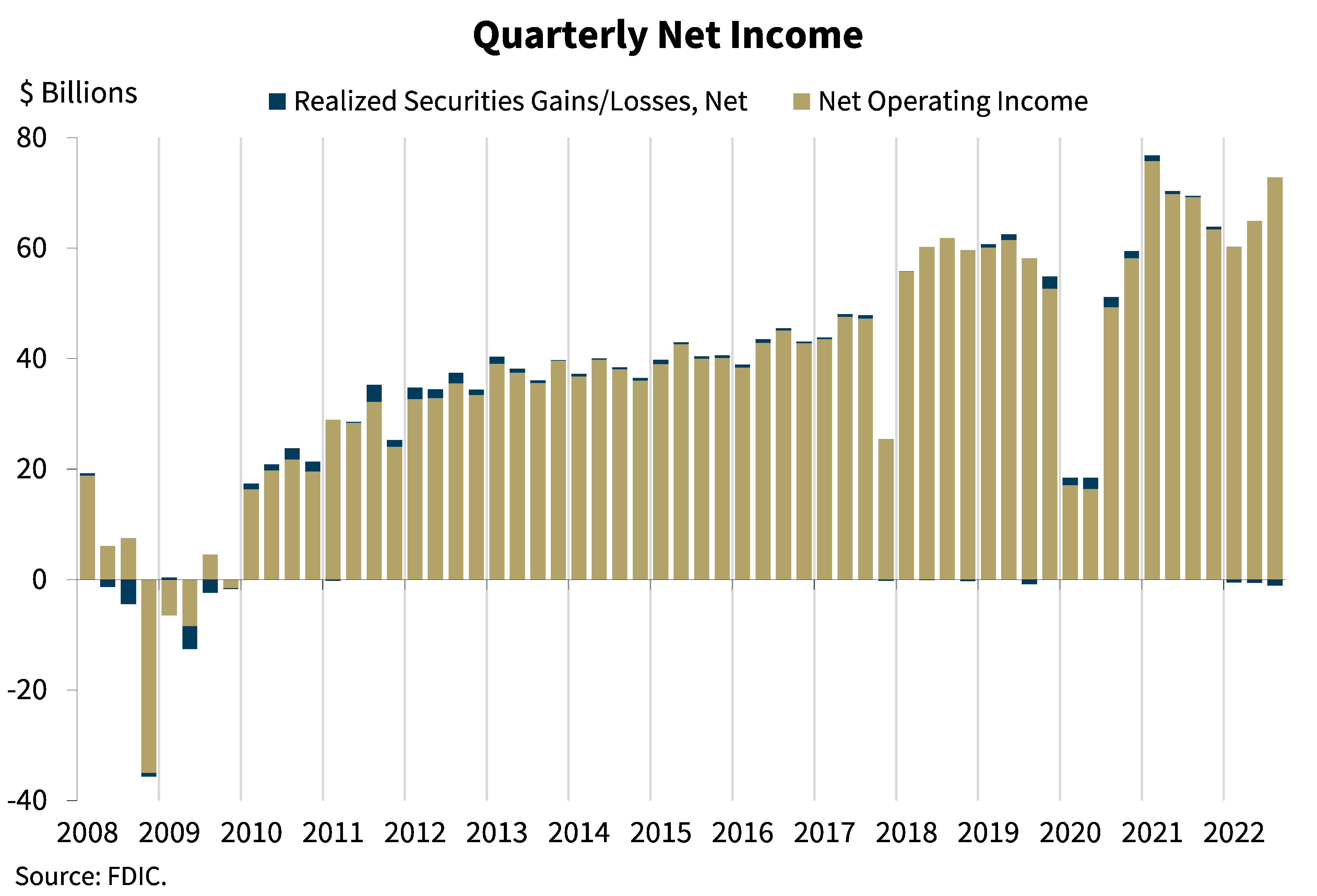 Quarterly Net Income, All FDIC-Insured Institutions