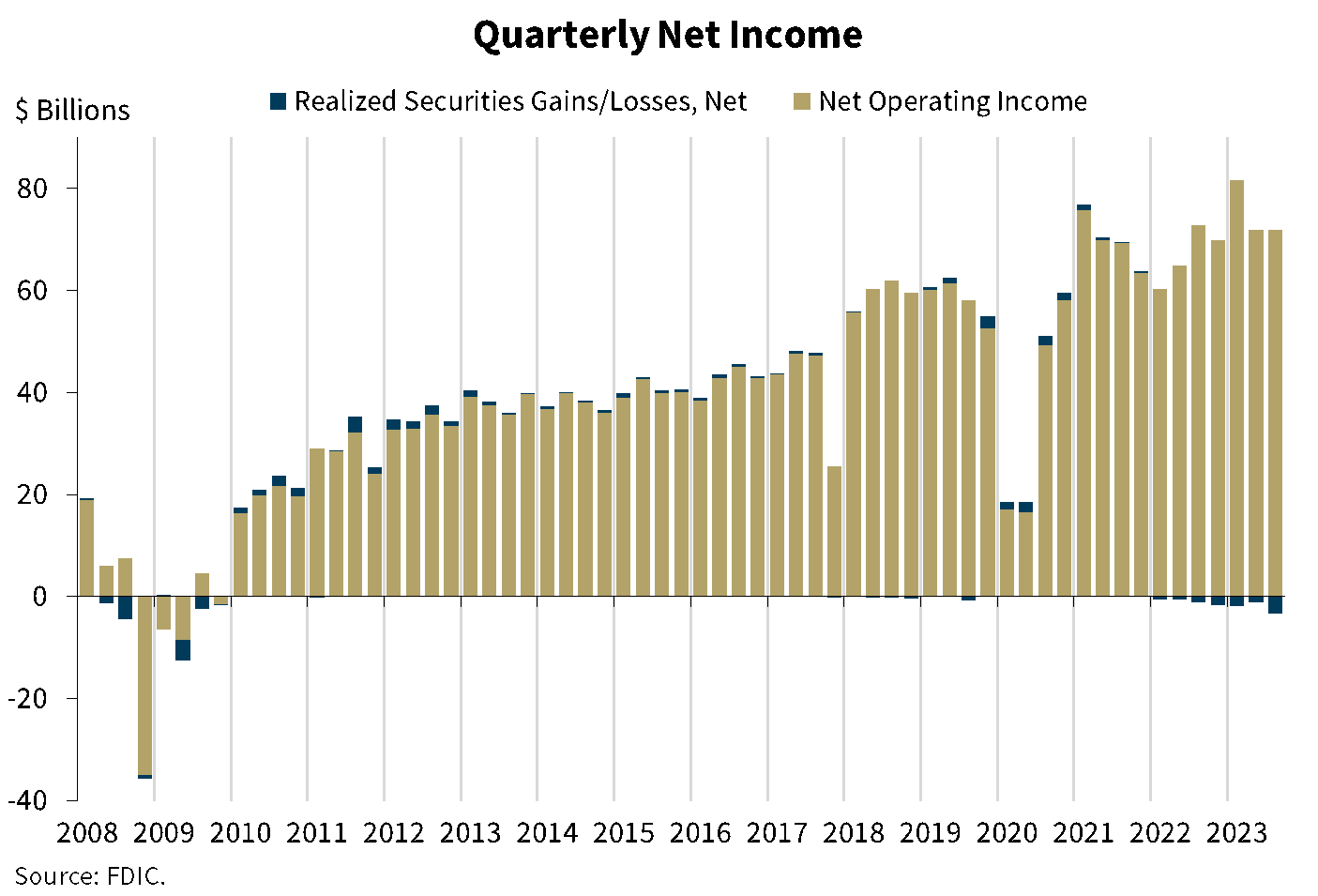 Quarterly Net Income, All FDIC-Insured Institutions