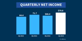 Quarterly Banking Profile for First Quarter 2023