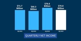 Quarterly Banking Profile for Second Quarter 2023