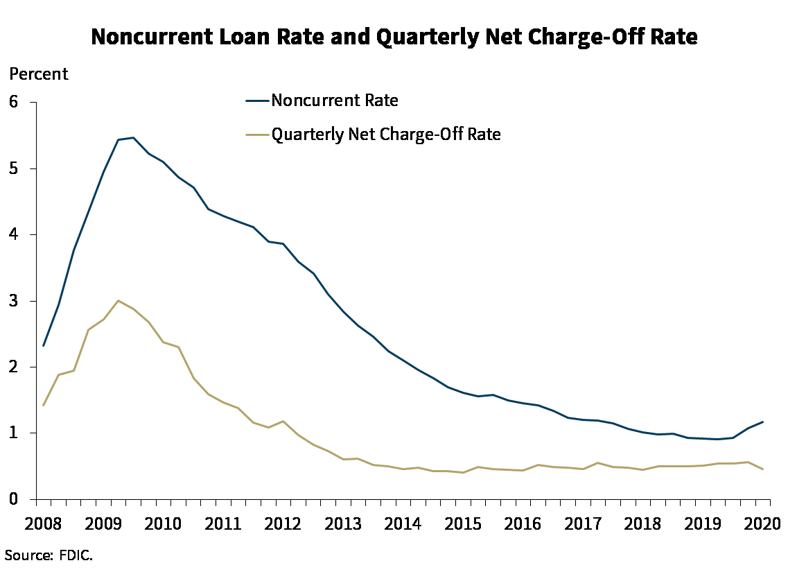 Chart 6: Noncurrent Loan Rate and Quarterly Net Charge-Off Rate