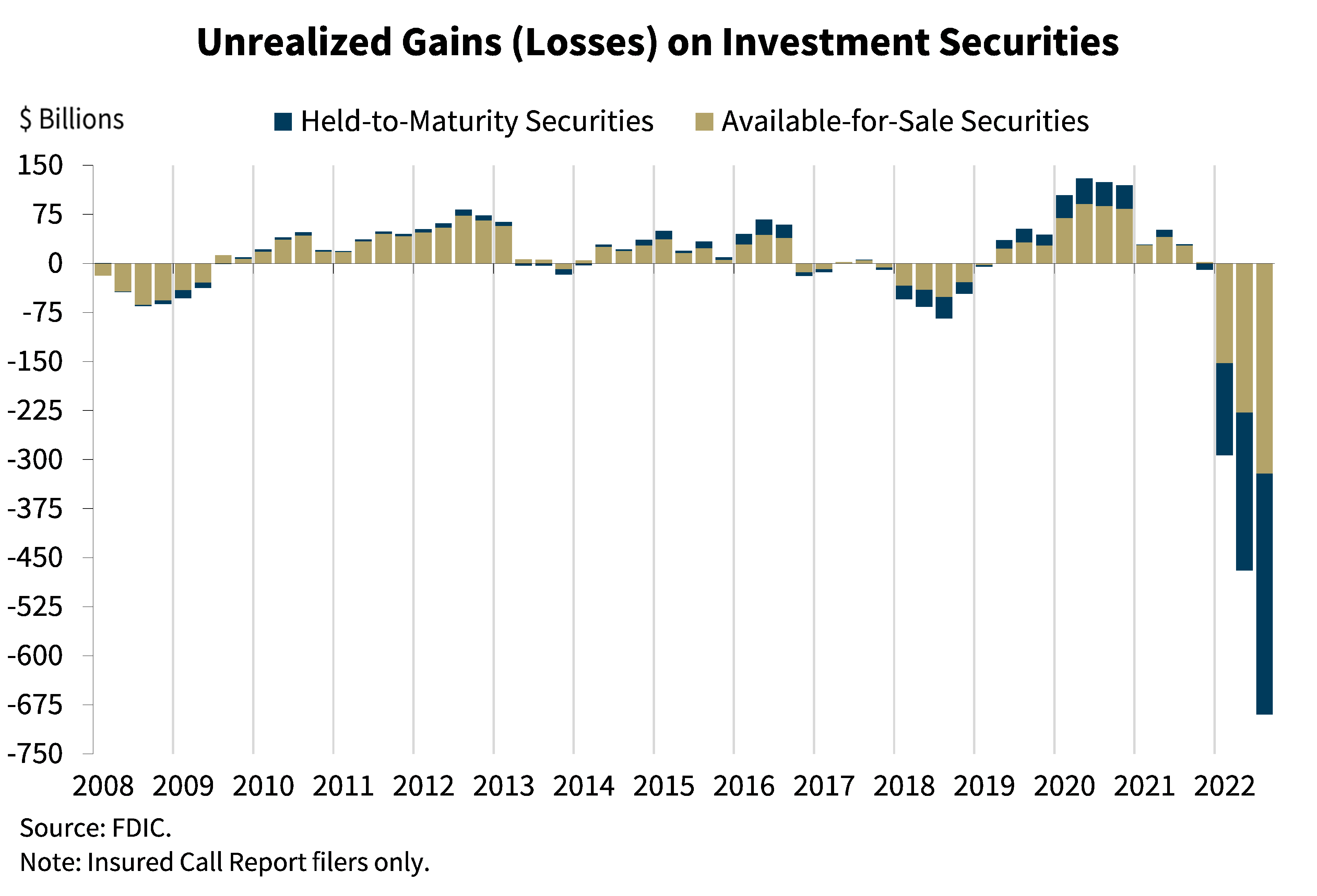 Chart 5: Unrealized Gains (Losses) on Investment Securities