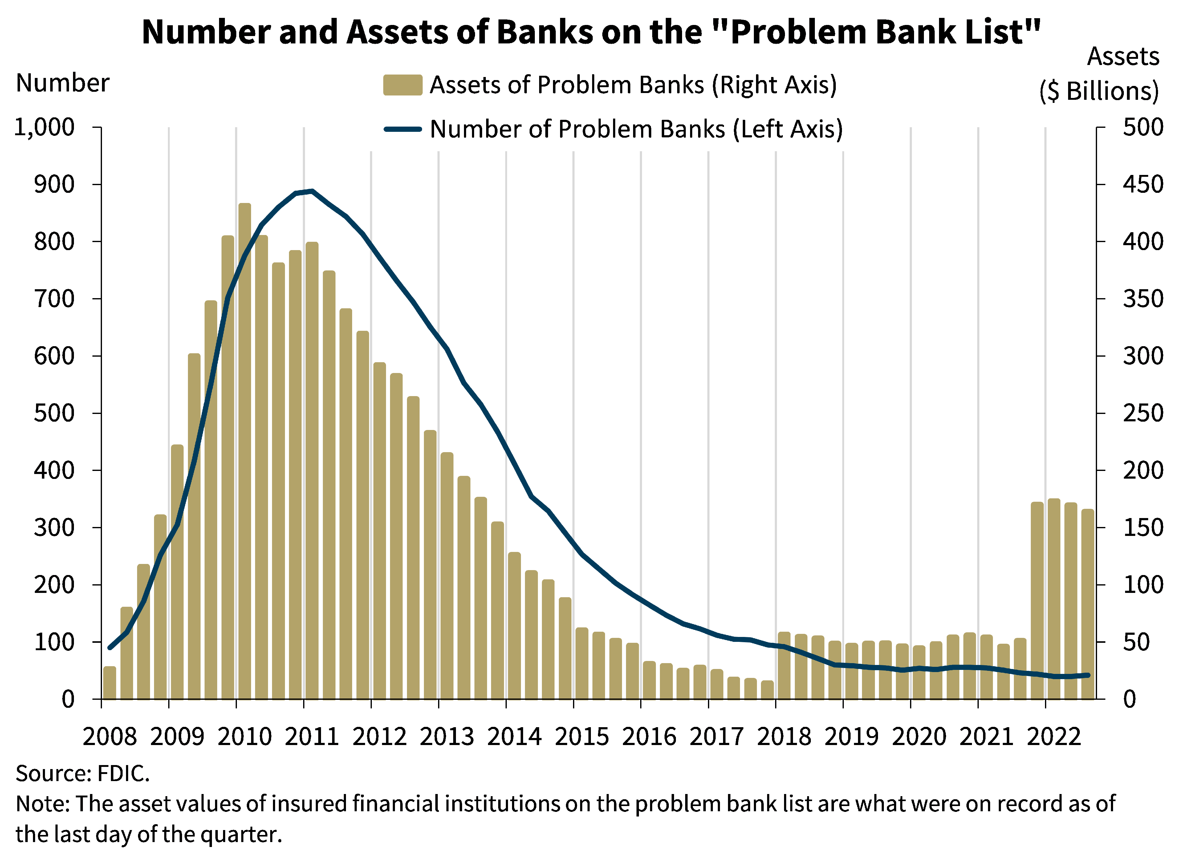 Chart 9: Number and Assets of Banks on the 'Problem Bank List'