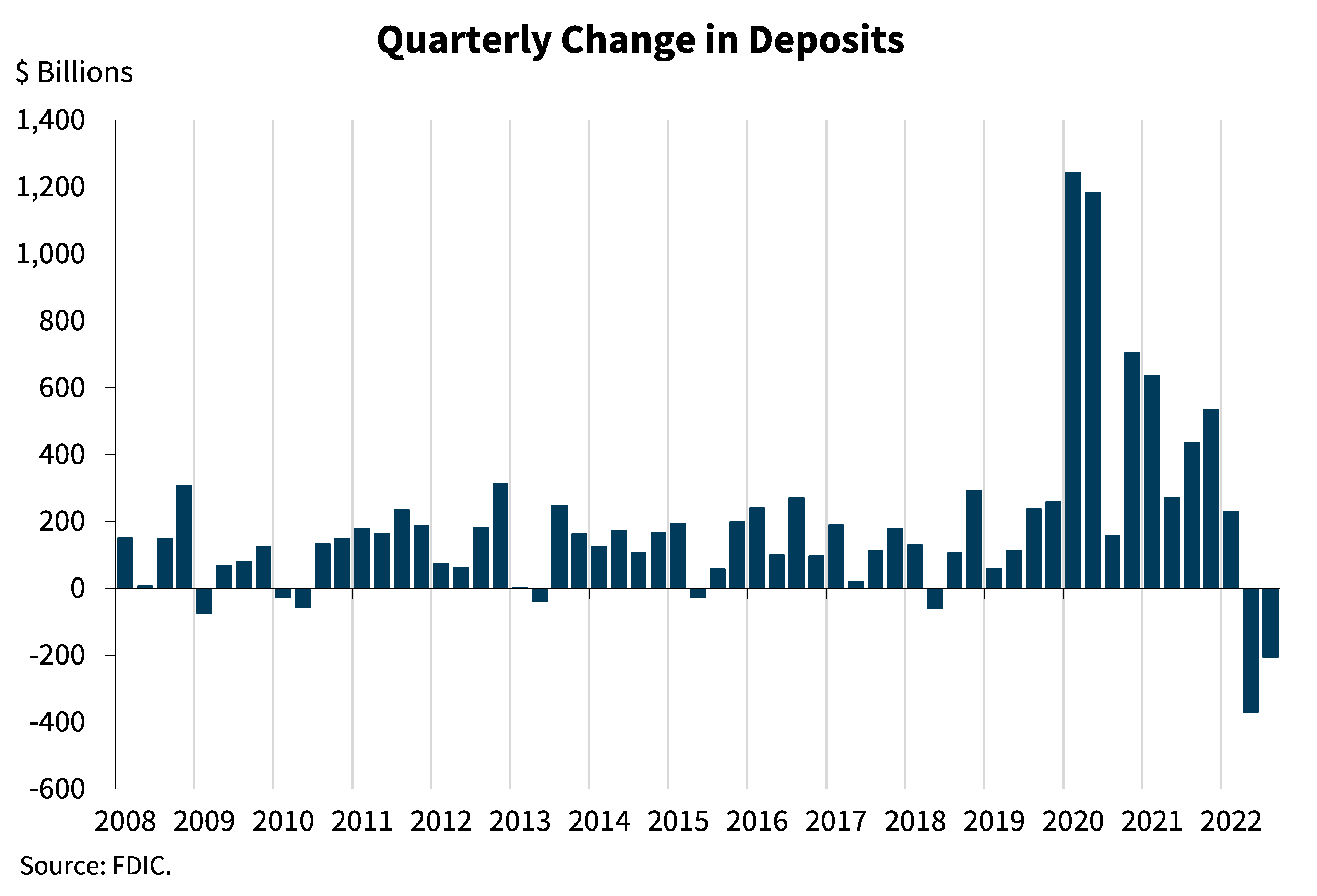 Chart 10: Quarterly Change in Deposits