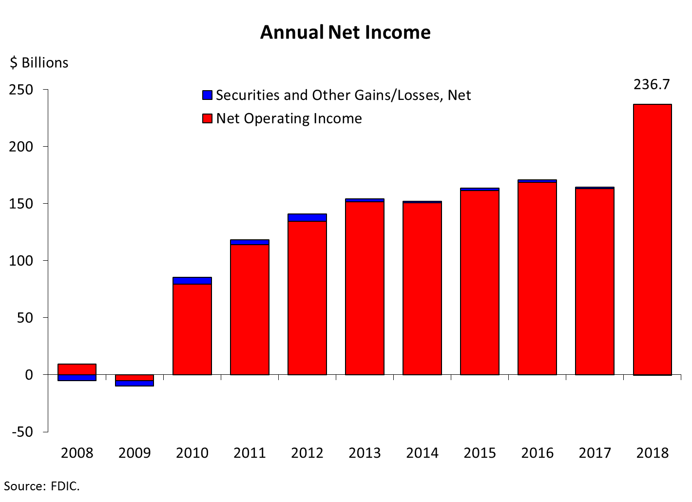 Chart 2: Quarterly Net Income