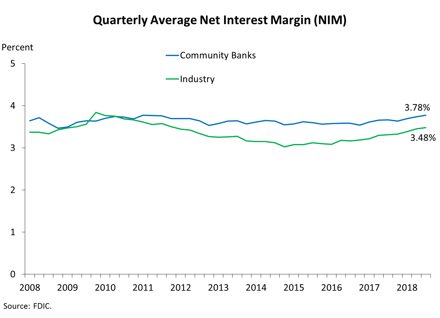 Chart 4: Quarterly Net Income