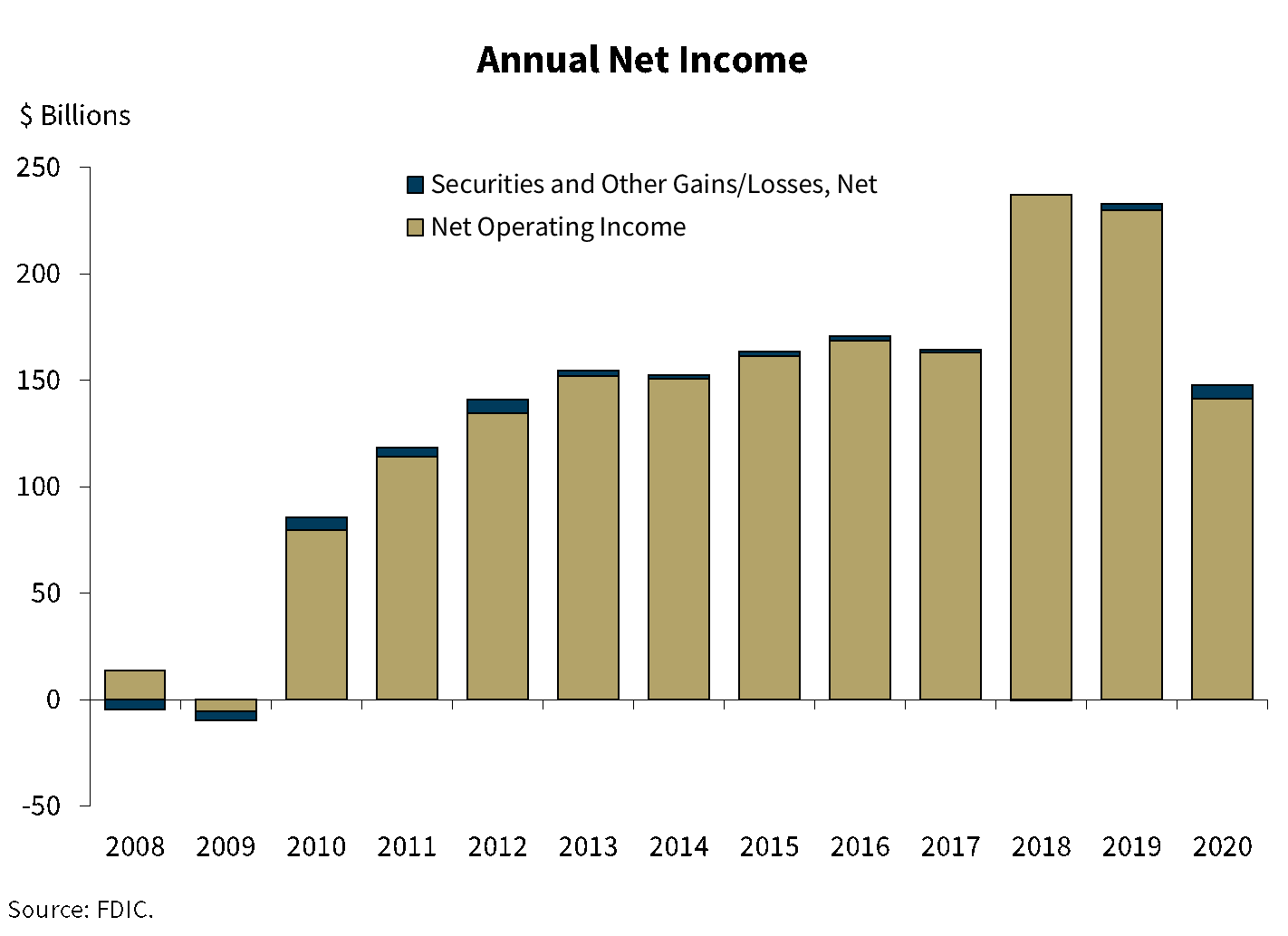 Chart 1: Annual Net Income