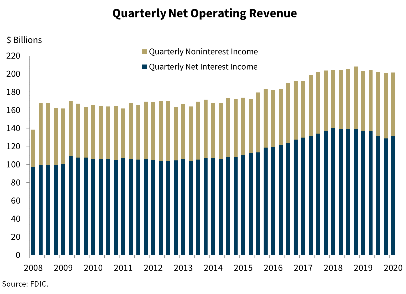 Chart 3: Quarterly Net Operating Revenue