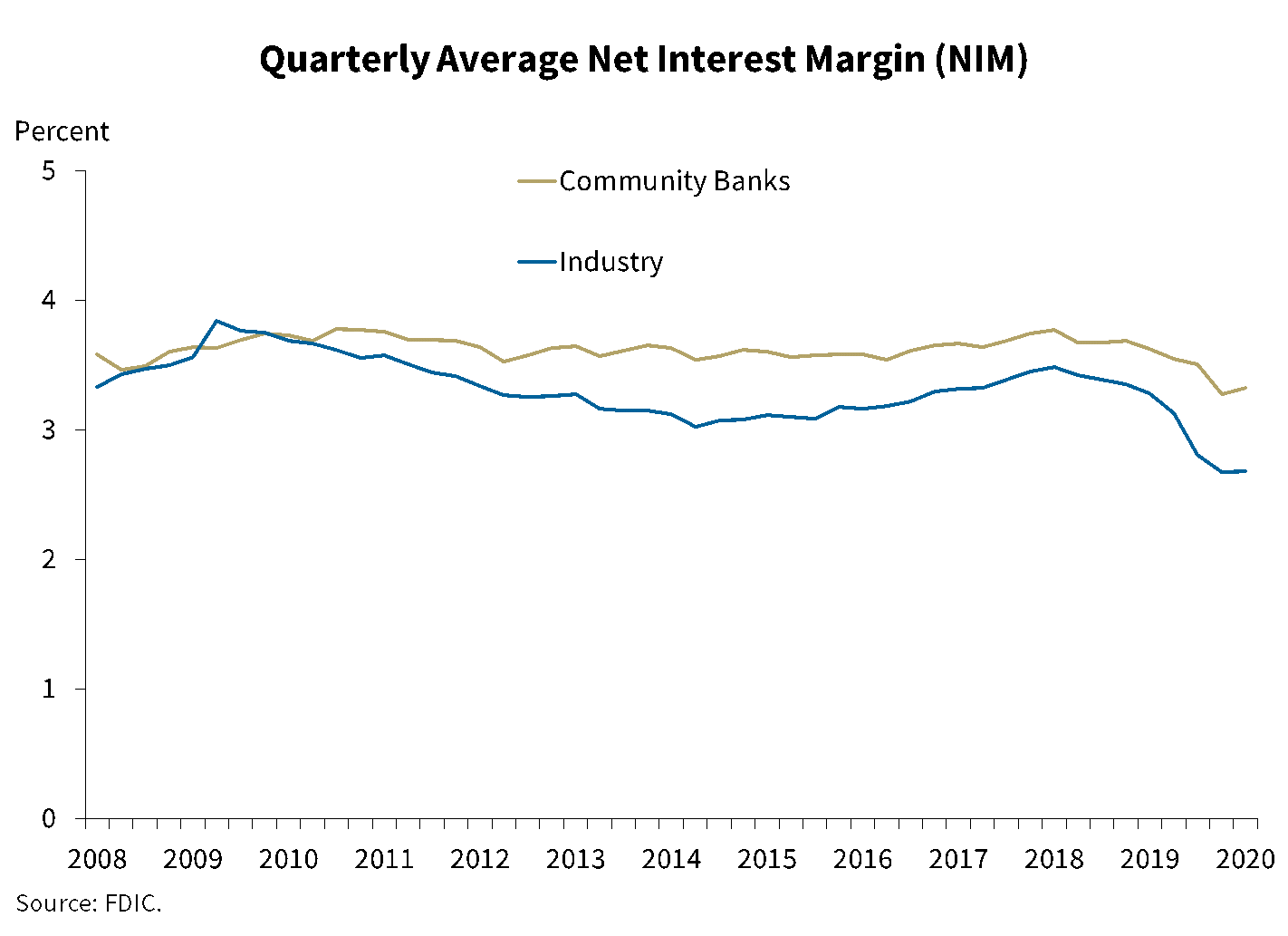 Chart 4: Quarterly Average Net Interest Margin (NIM)