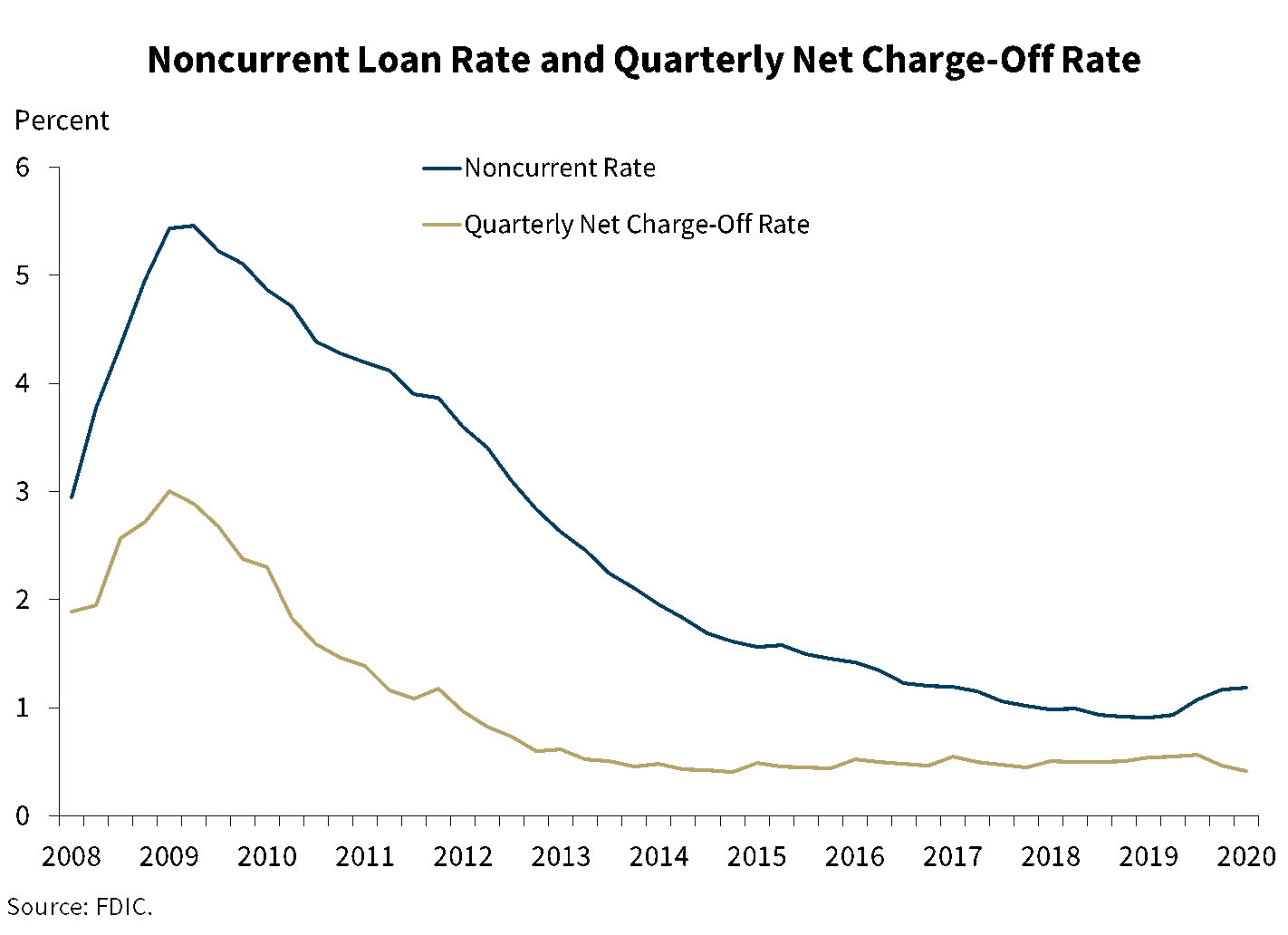 Chart 7: Noncurrent Loan Rate and Quarterly Net Charge-Off Rate