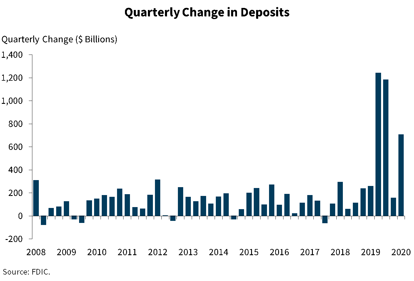 Chart 9: Quarterly Change in Deposits