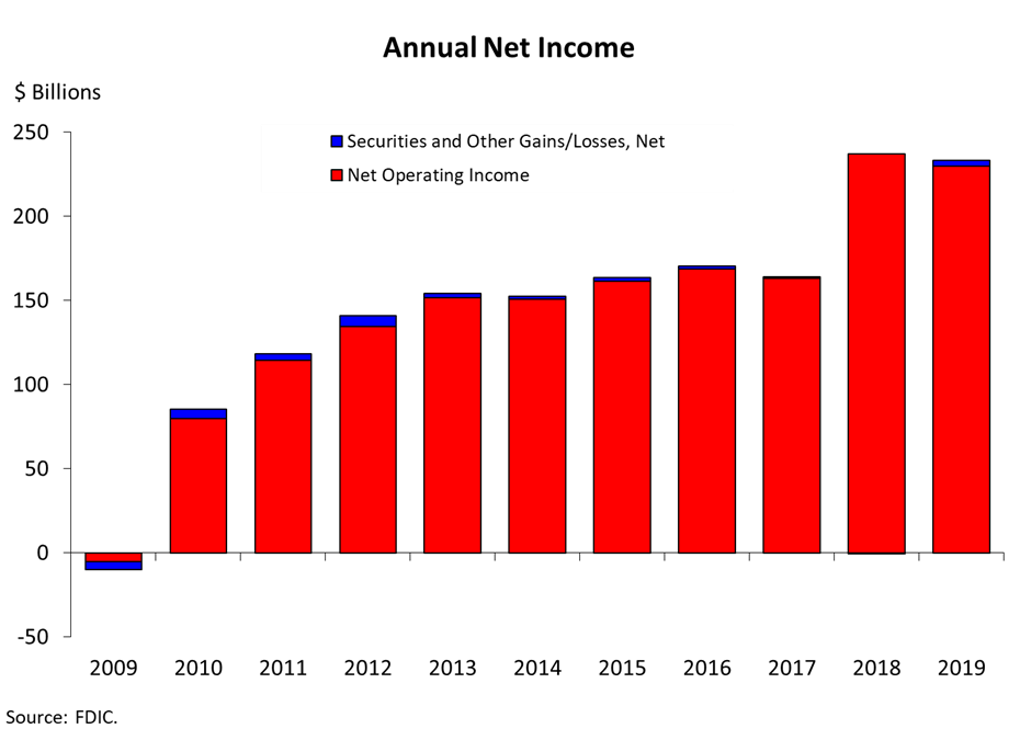 Chart 1: Annual Net Income