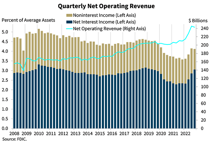 Chart 3: Quarterly Net Operating Revenue