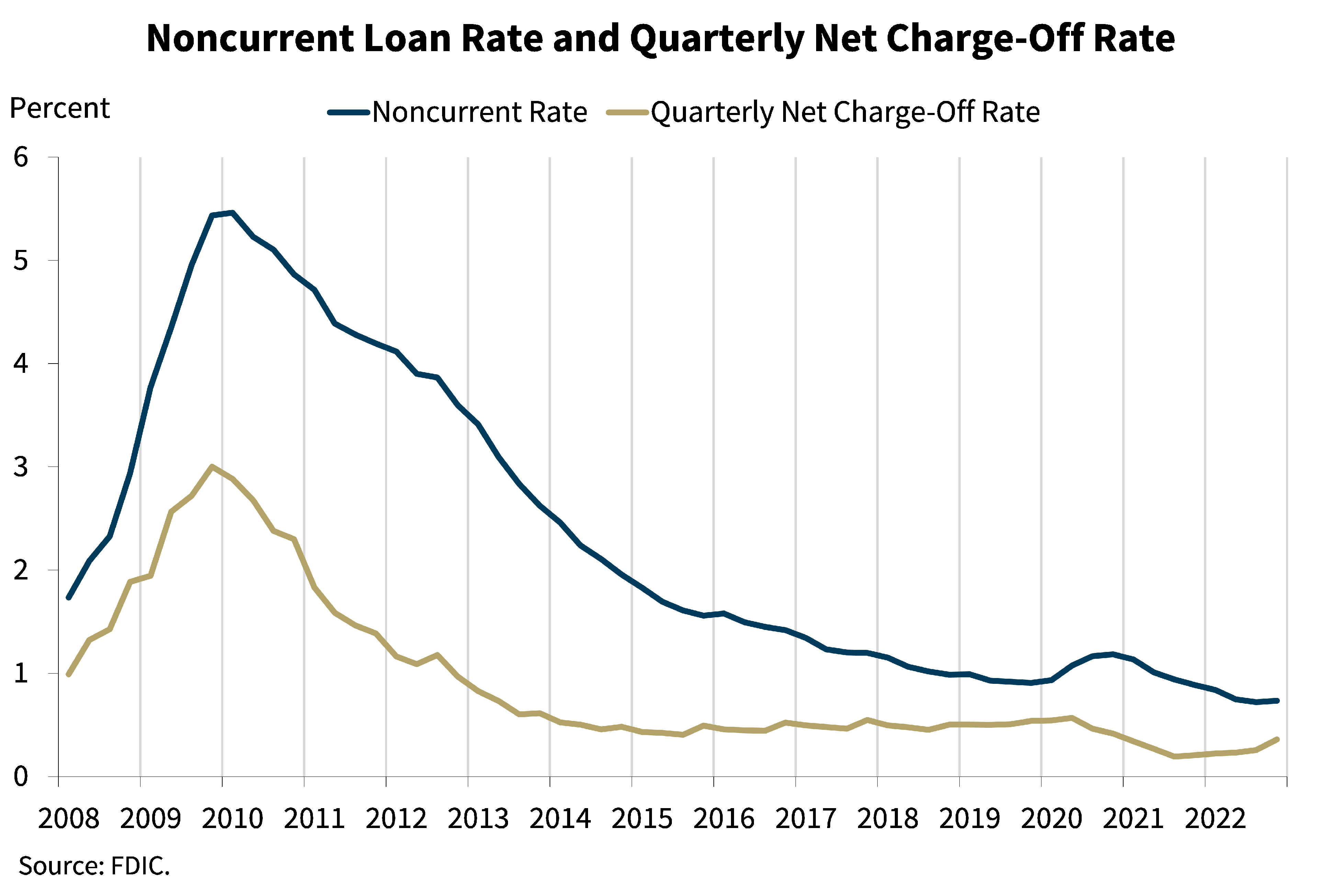 Chart 9: Noncurrent Loan Rate and Quarterly Net Change-Off Rate