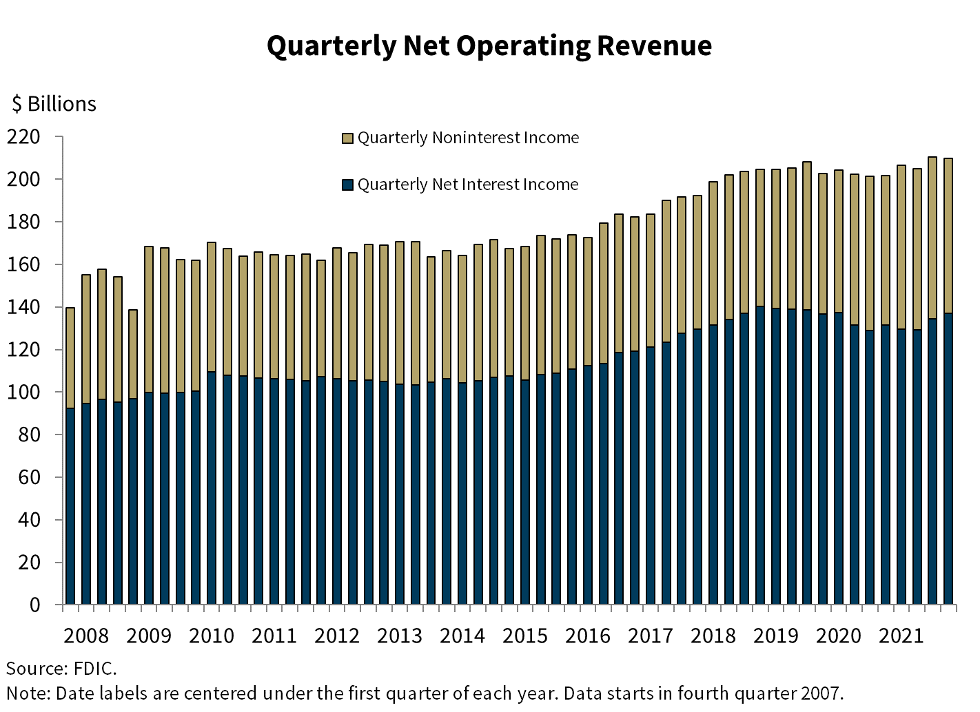 Chart 3: Quarterly Net Operating Revenue