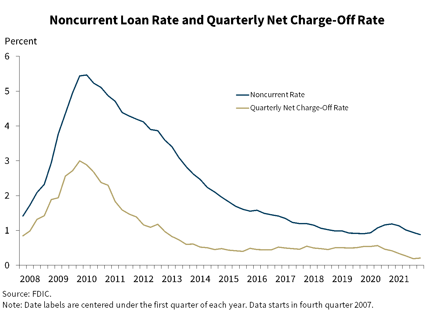 Chart 7: Noncurrent Loan Rate and Quarterly Net Charge-Off Rate