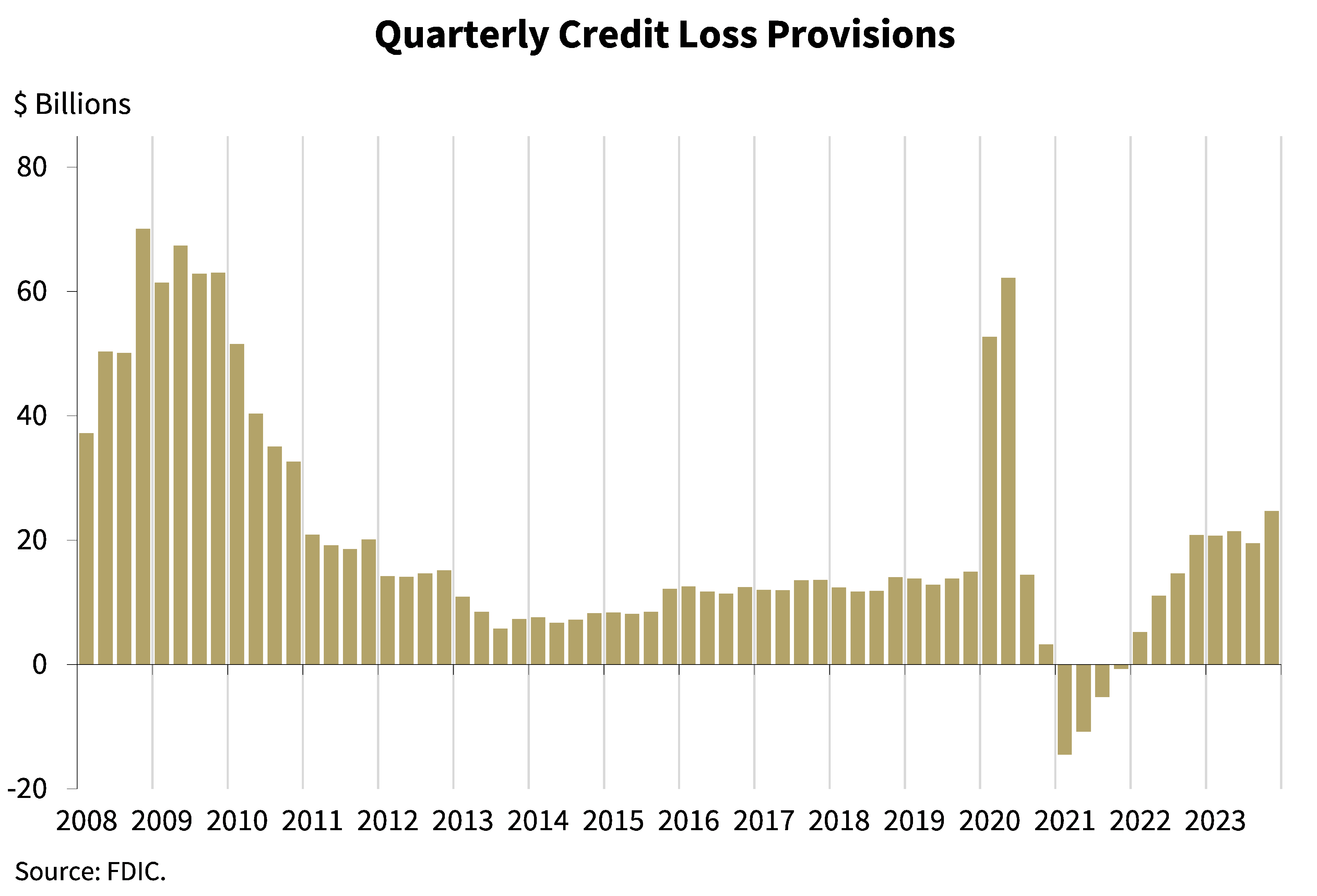 Chart 4: Quarterly Credit Loss Provisions