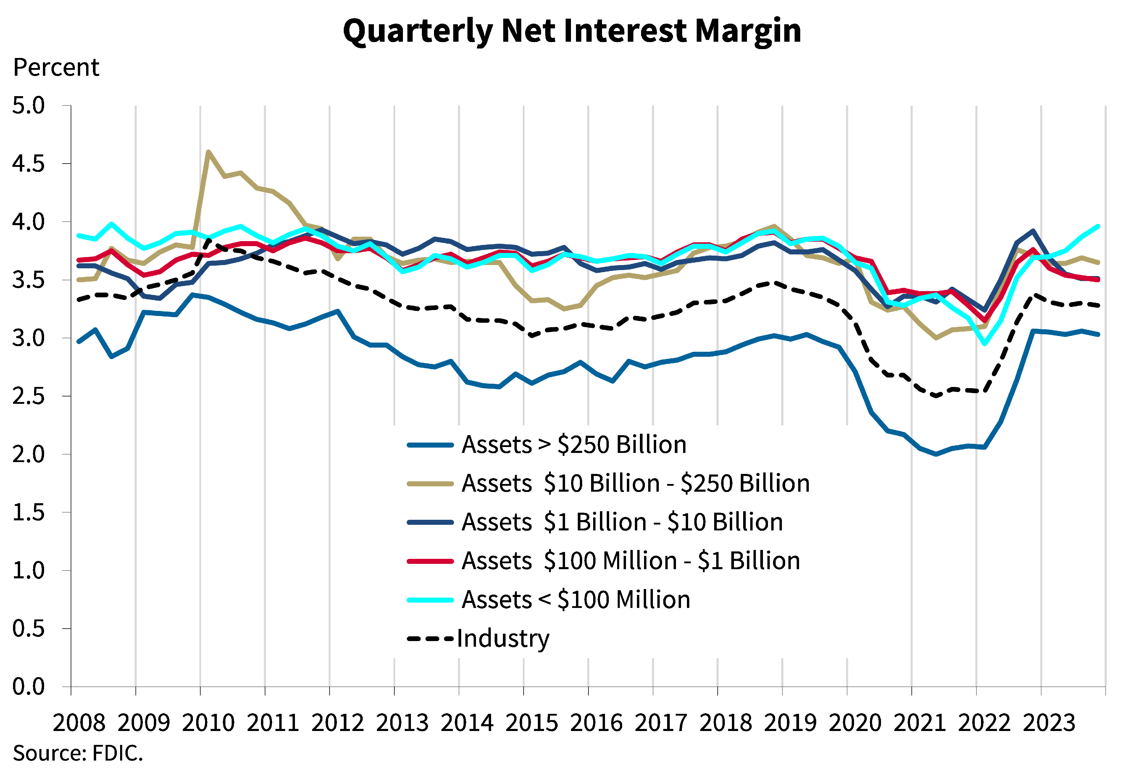 Chart 5: Quarterly New Interest Margin