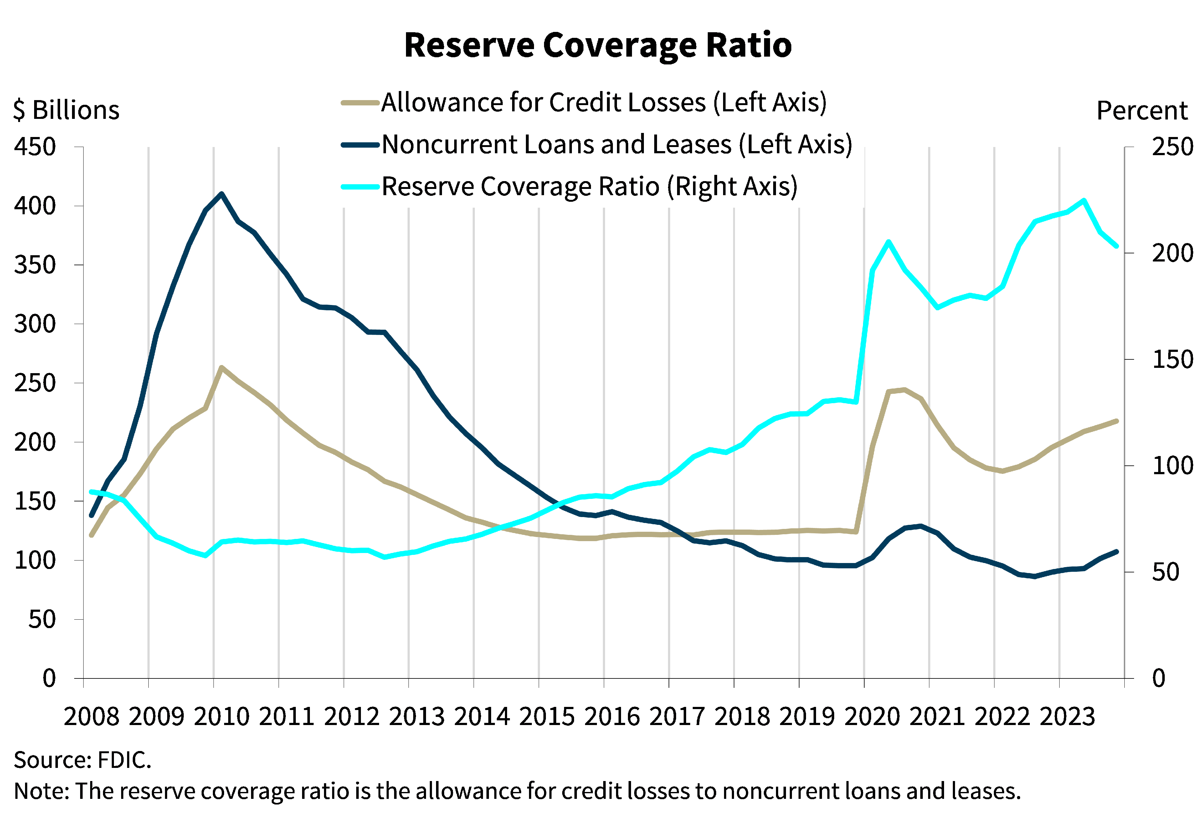 Chart 12: Reserve Coverage Ratio