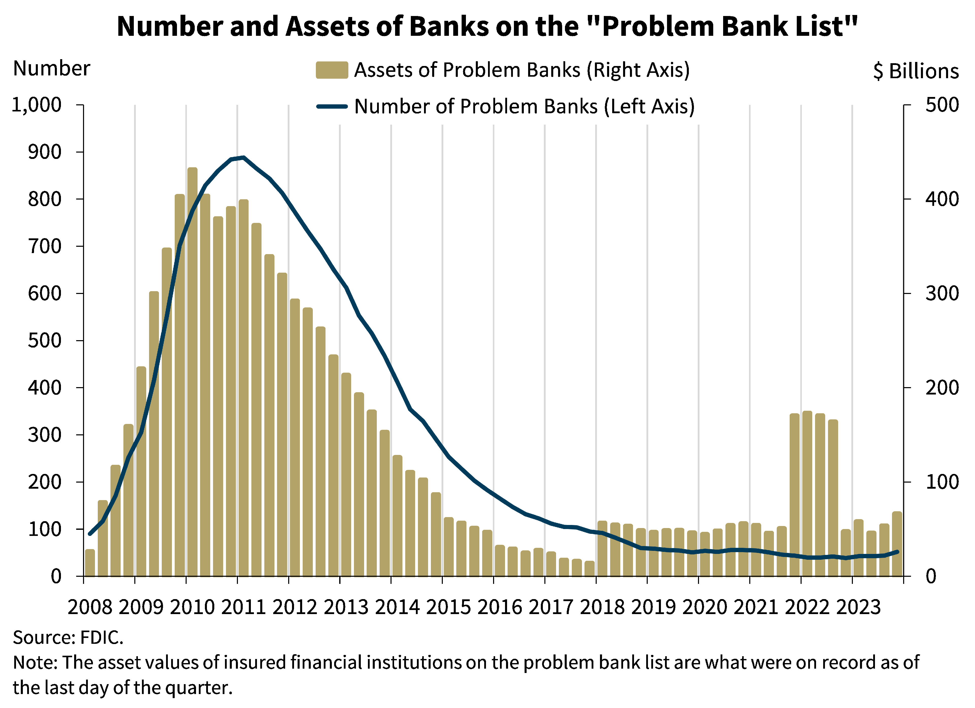 Chart 14: Number and Assets of Banks on the 'Problem Bank List'