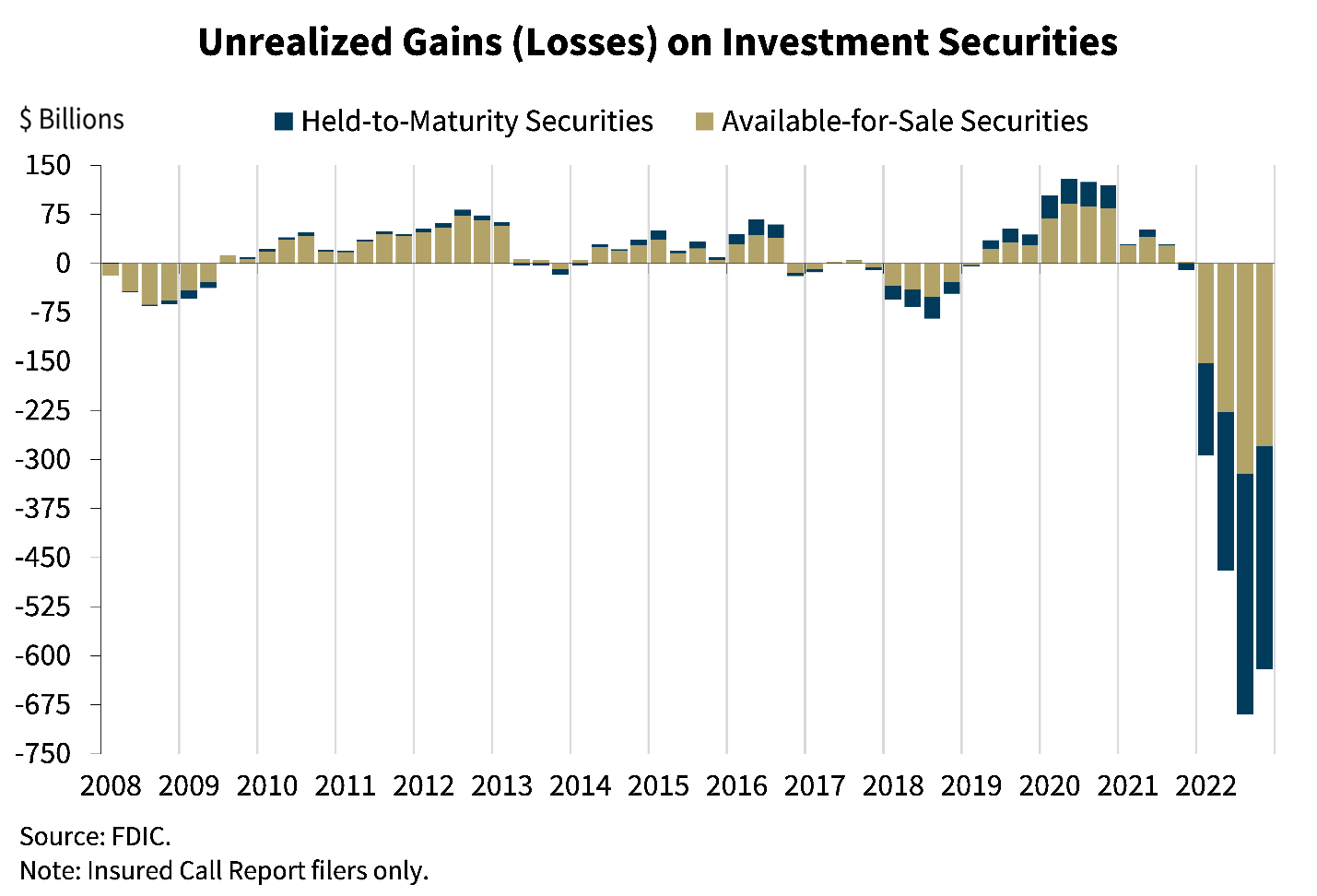 Unrealized Gains (Losses) on Investment Securities