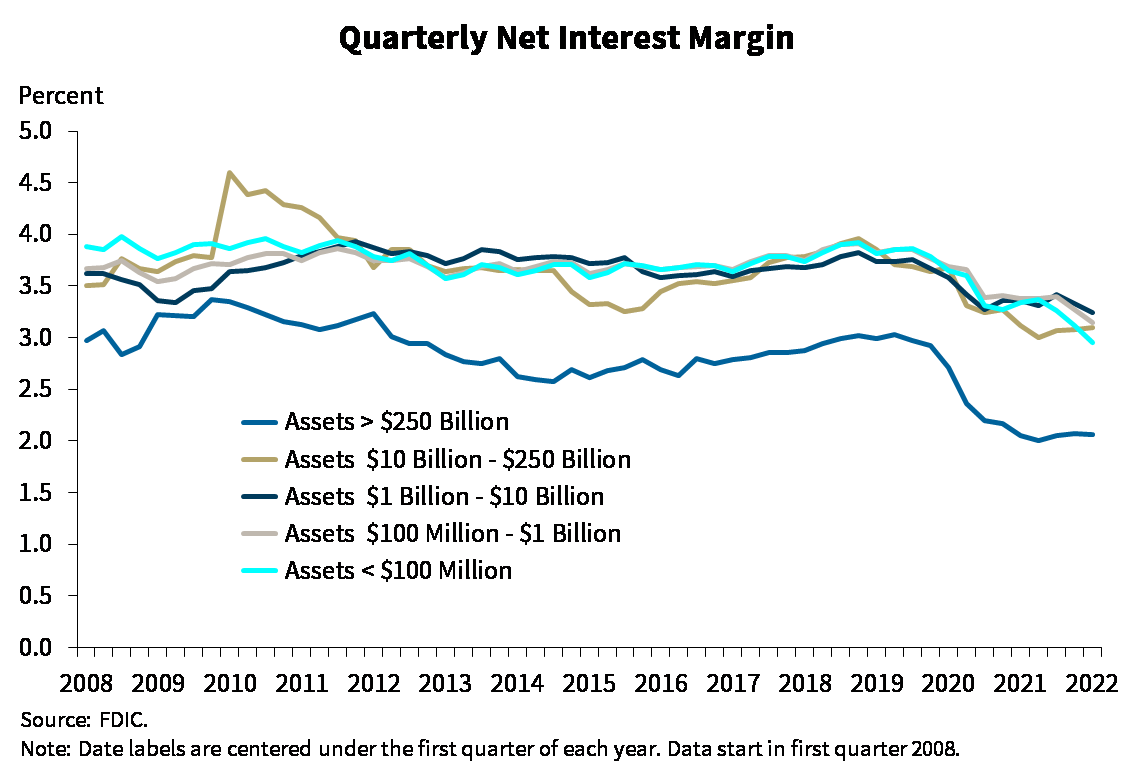 Chart 3: Quarterly Net Interest Margin