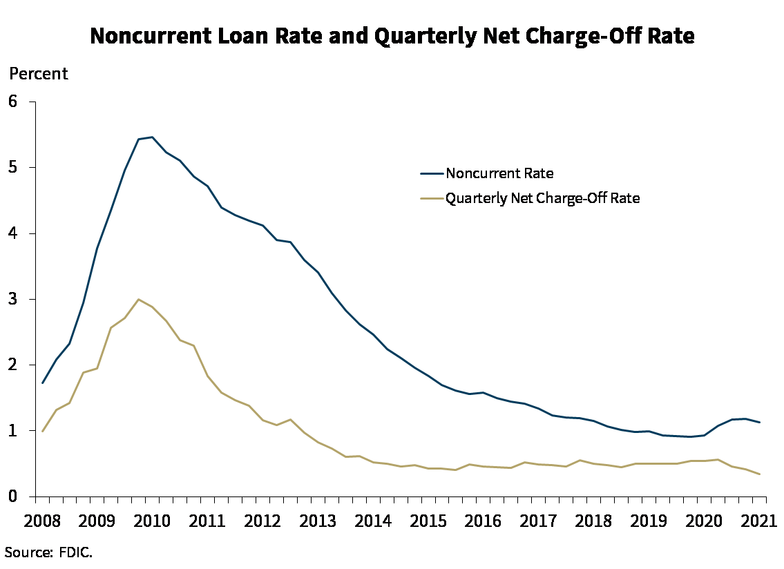 Chart 6: Noncurrent Loan Rate and Quarterly Net Charge-Off Rate