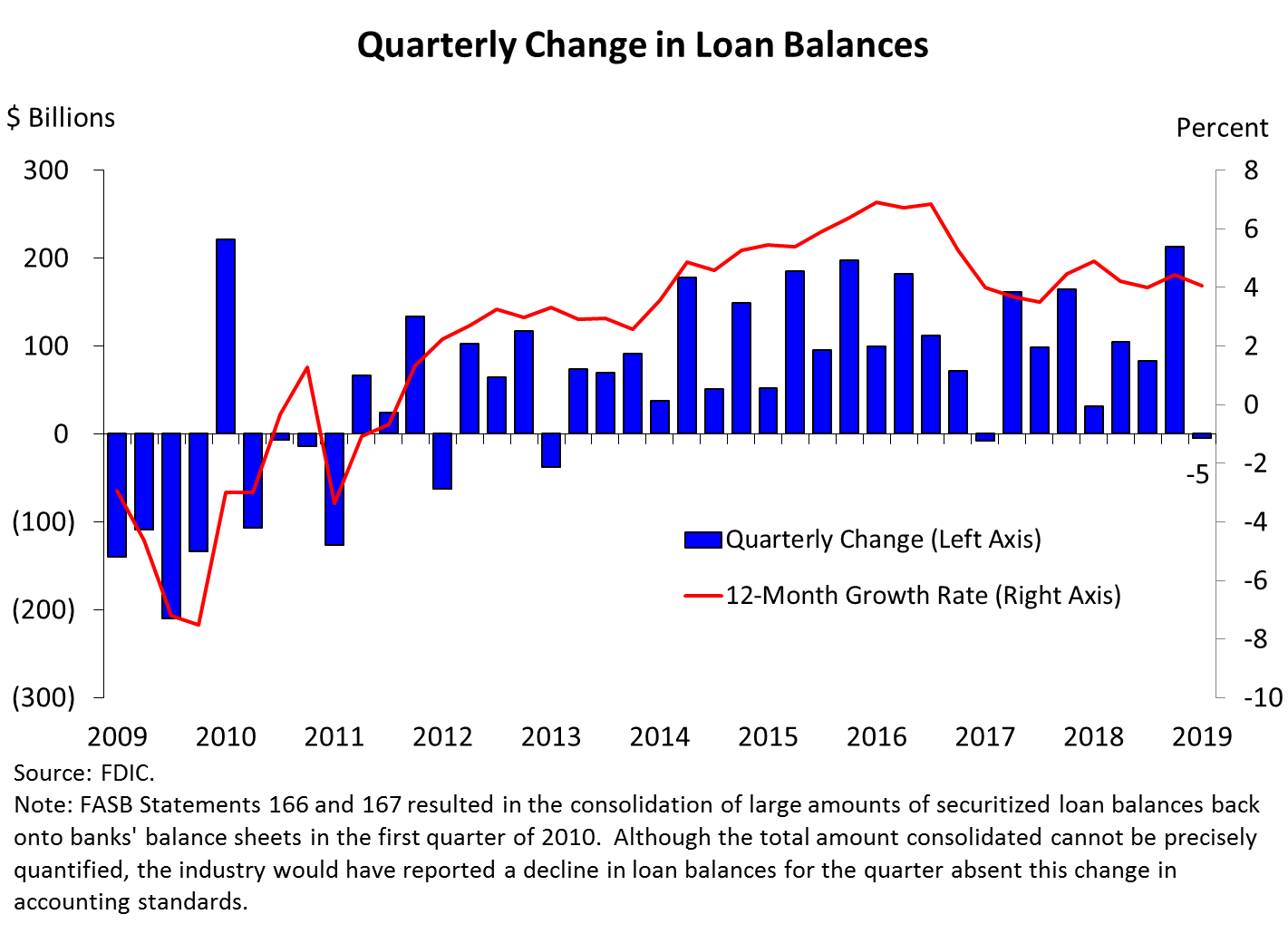 Chart 5: Quarterly Change in Loan Balances