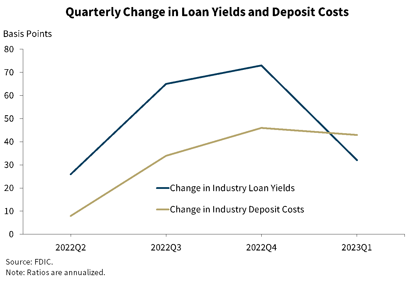 Chart 4: Quarterly Change in Loan Yields and Deposit Costs