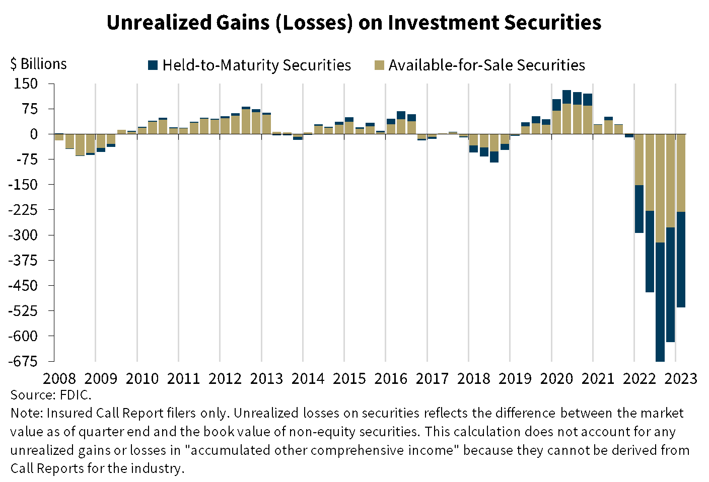 Chart 6: Unrealized Gains (Losses) on Investment Securities