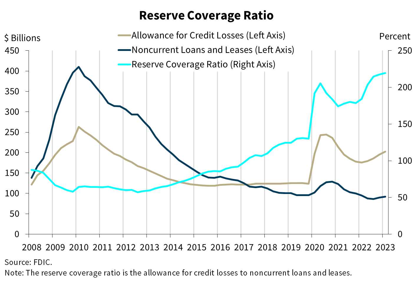 Chart 10: Reserve Coverage Ratio