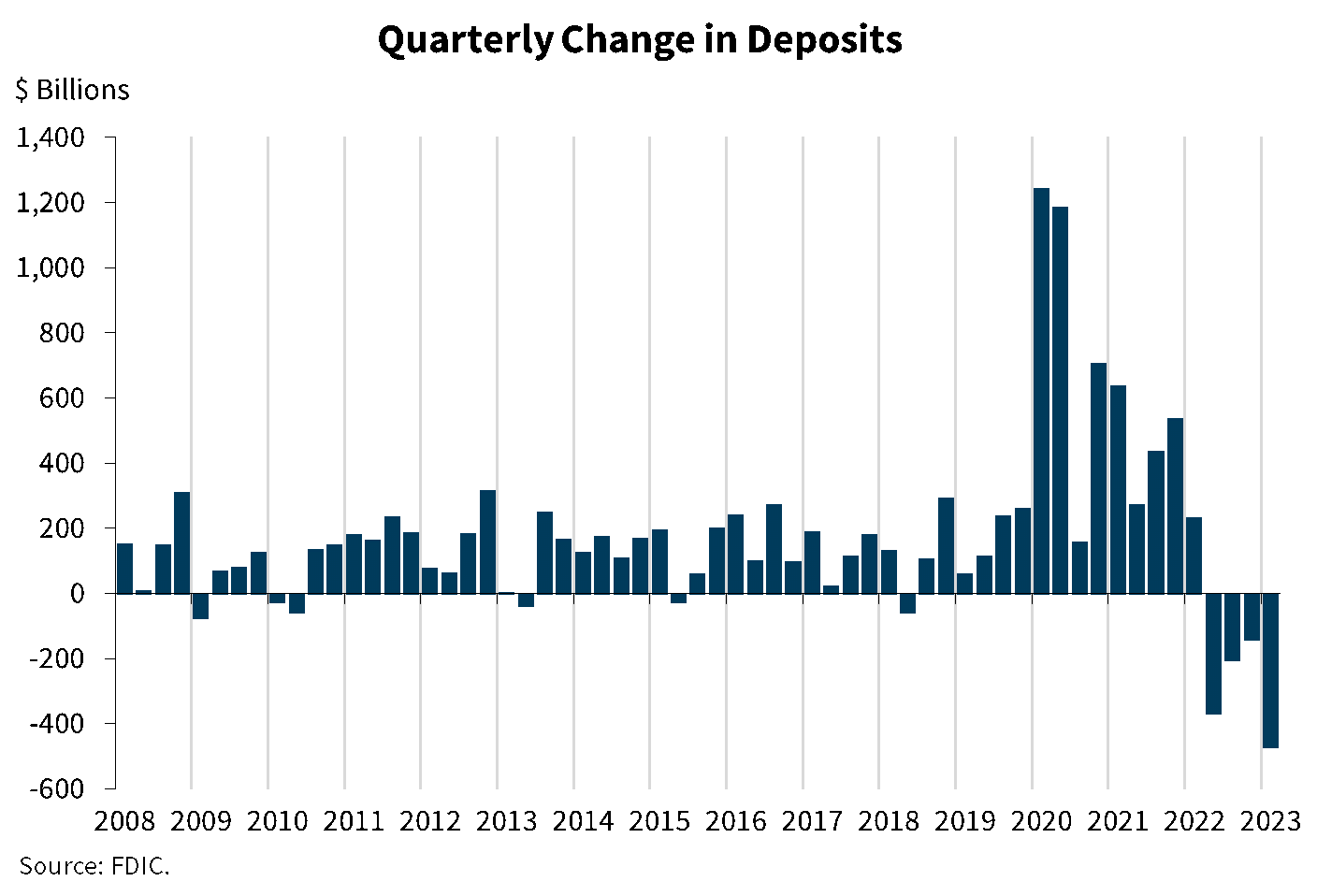 Chart 12: Quarterly Change in Deposits