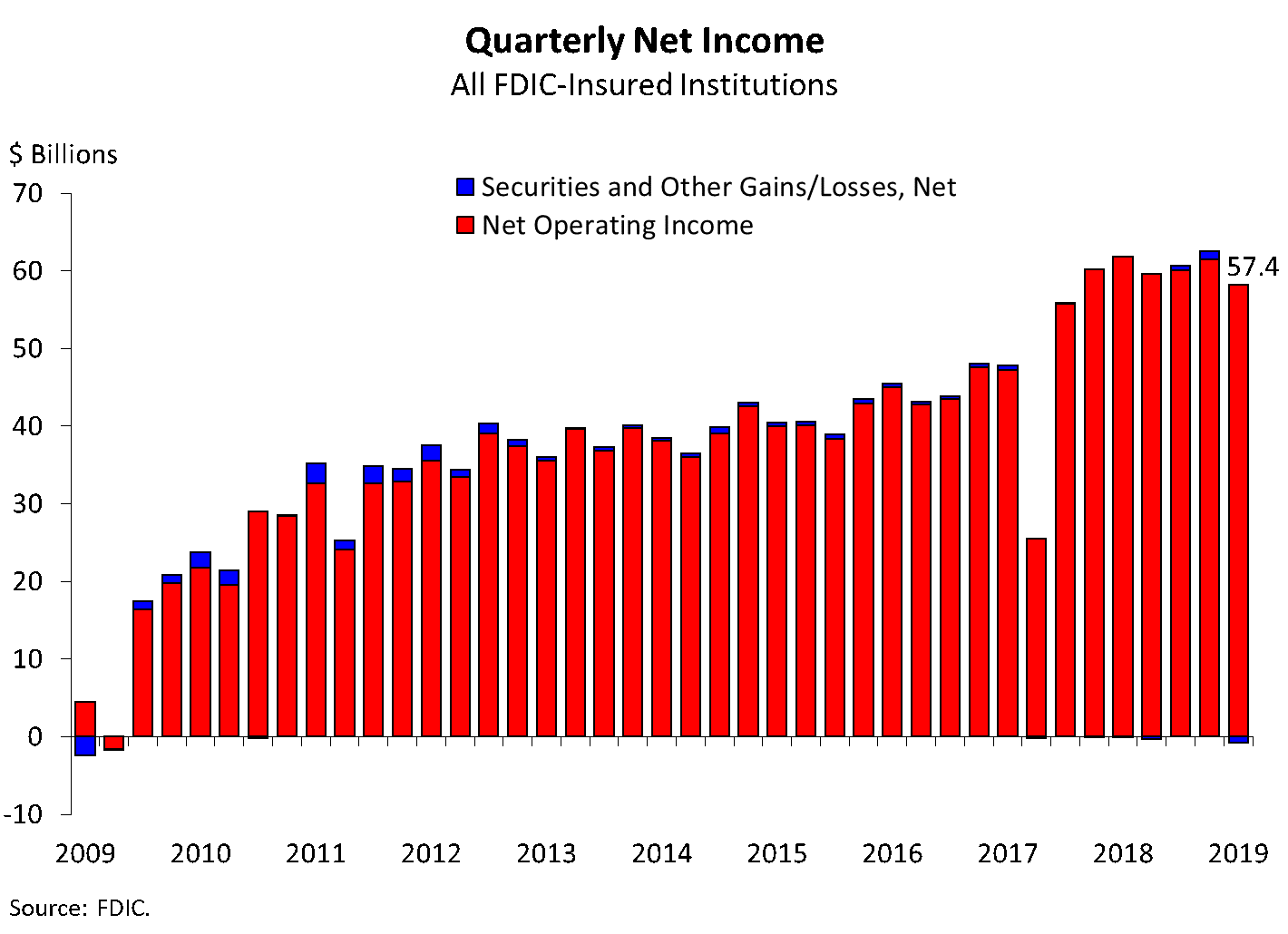 Chart 1: Quarterly Net Income All FDIC-Insured Institutions