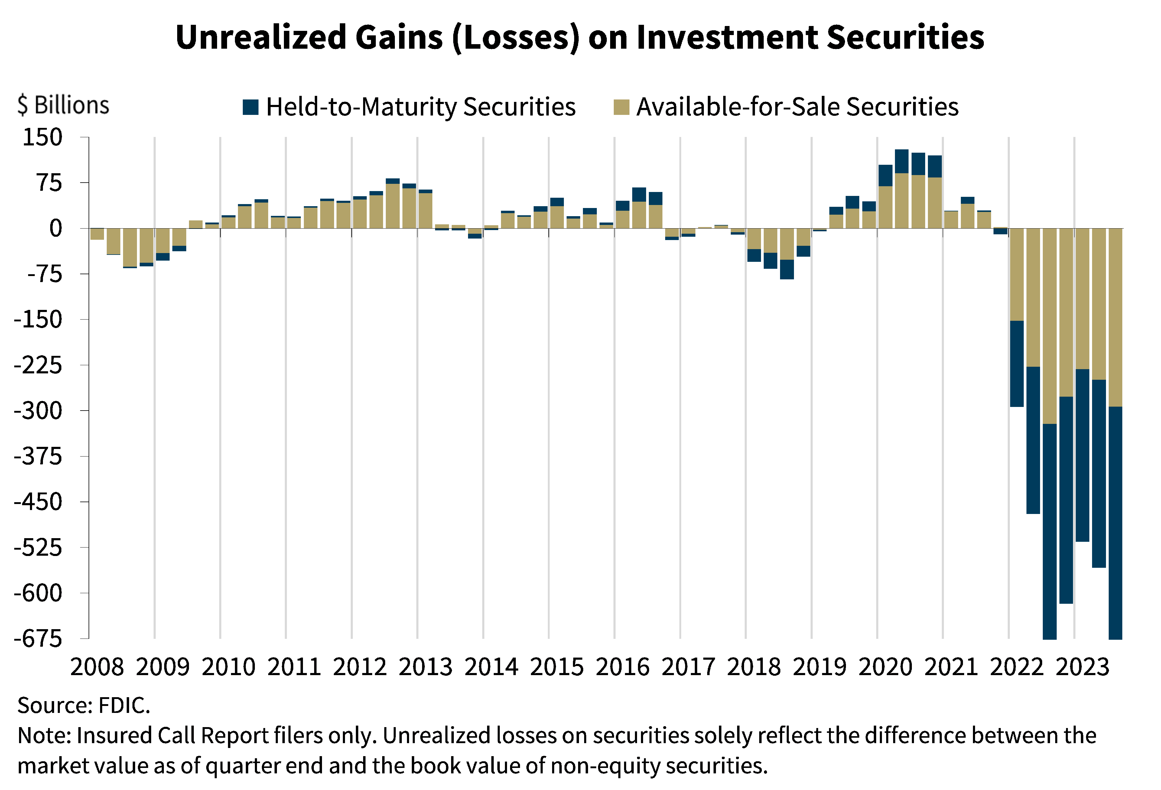 Chart 6: Unrealized Gains (Losses) on Investments Securities