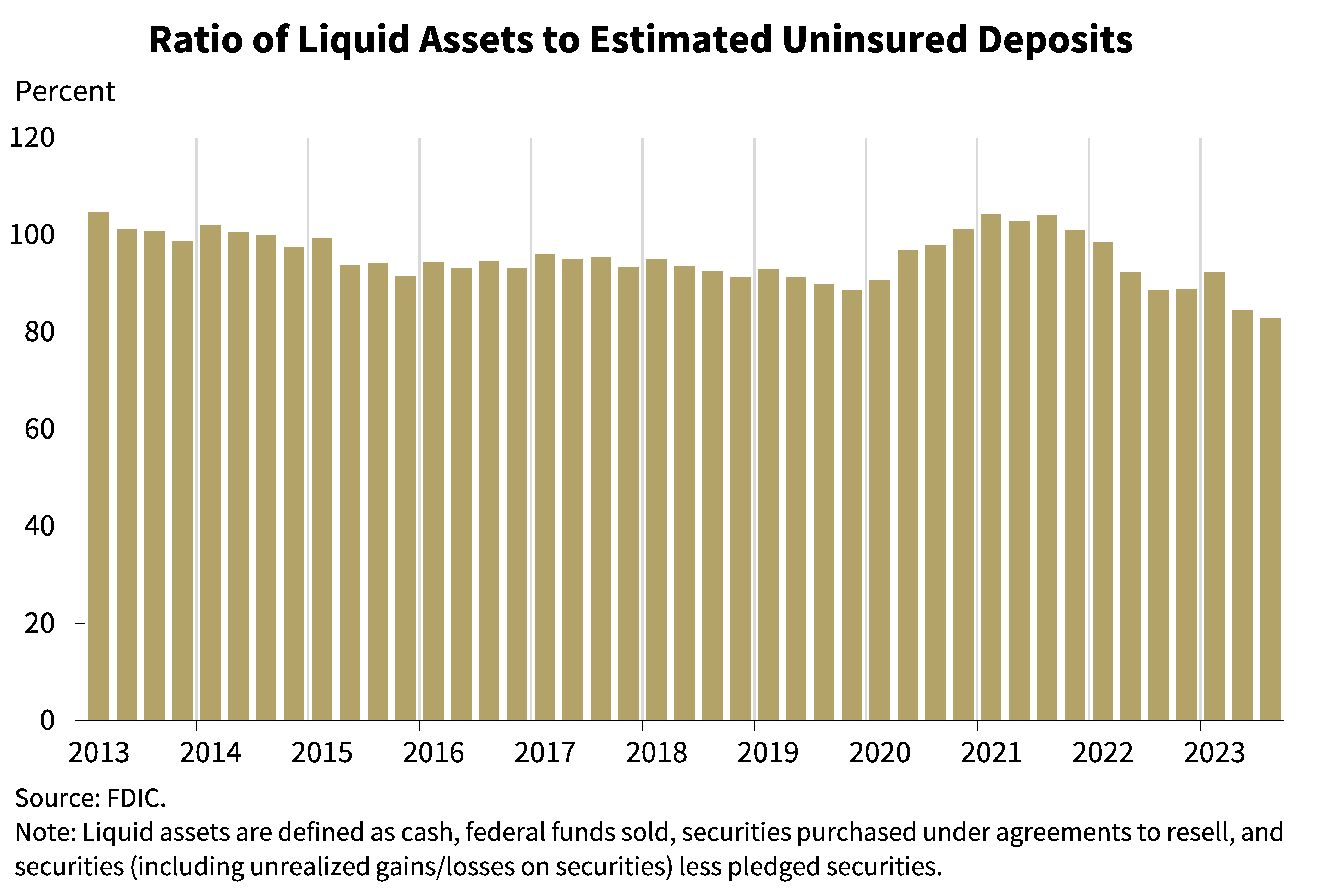 Chart 7: Ratio of Liquid Assets to Estimated Uninsured Deposits