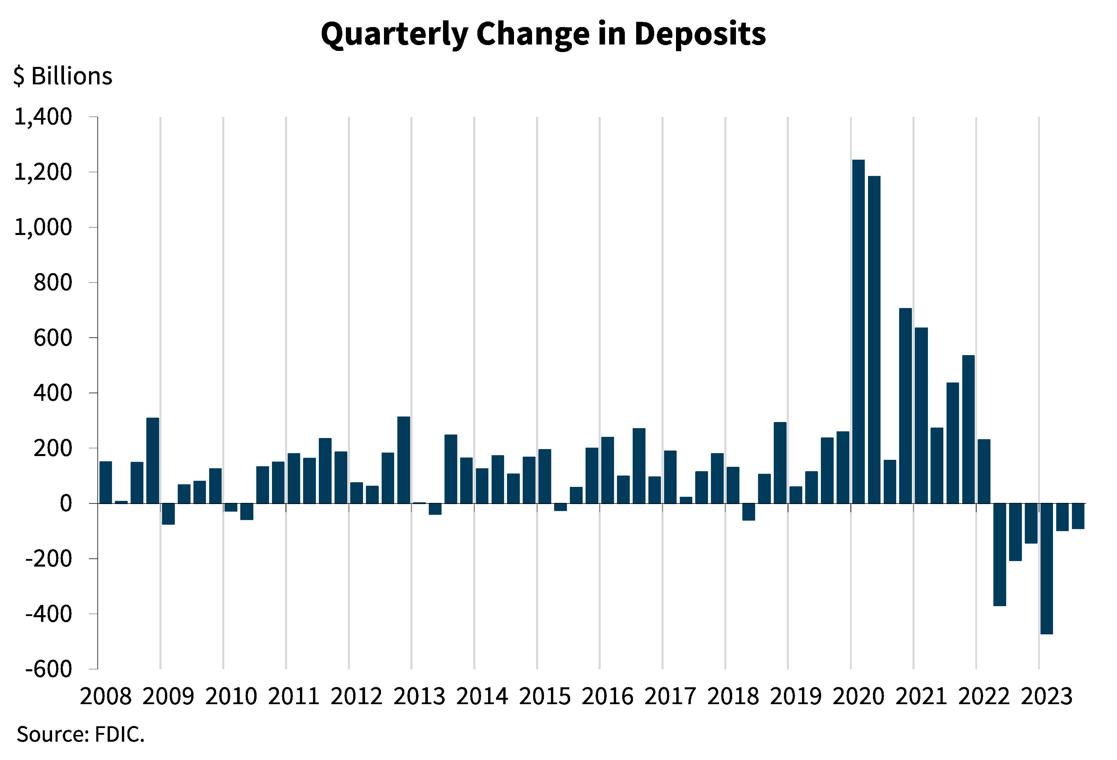 Chart 13: Quarterly Change in Deposits